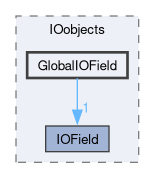 src/OpenFOAM/db/IOobjects/GlobalIOField
