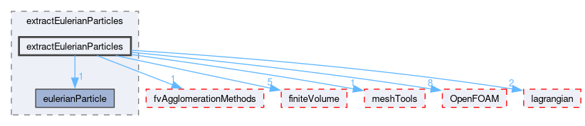 src/functionObjects/field/extractEulerianParticles/extractEulerianParticles