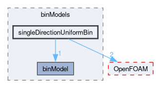 src/functionObjects/field/binField/binModels/singleDirectionUniformBin