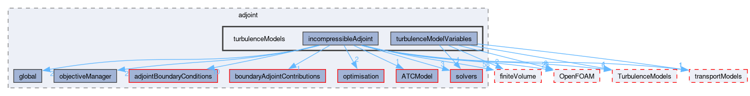 src/optimisation/adjointOptimisation/adjoint/turbulenceModels