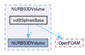 src/optimisation/adjointOptimisation/adjoint/parameterization/NURBS/NURBS3DVolume/volBSplinesBase