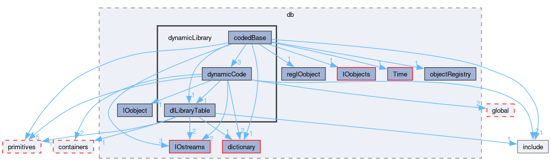 src/OpenFOAM/db/dynamicLibrary