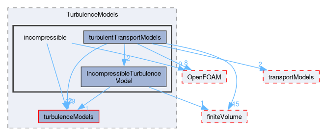 src/TurbulenceModels/incompressible