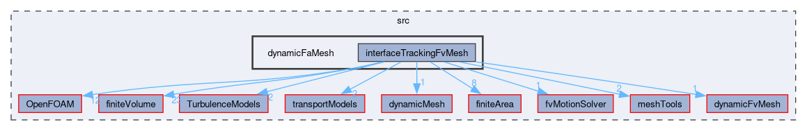 src/dynamicFaMesh