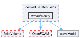 src/waveModels/derivedFvPatchFields/waveVelocity