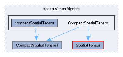 src/OpenFOAM/primitives/spatialVectorAlgebra/CompactSpatialTensor