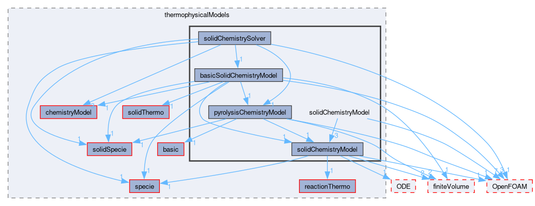 src/thermophysicalModels/solidChemistryModel
