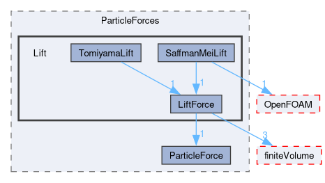 src/lagrangian/intermediate/submodels/Kinematic/ParticleForces/Lift