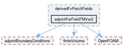 src/optimisation/adjointOptimisation/adjoint/turbulenceModels/incompressibleAdjoint/adjointRAS/derivedFvPatchFields/adjointFarFieldTMVar2