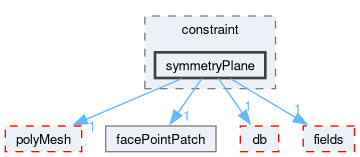 src/OpenFOAM/meshes/pointMesh/pointPatches/constraint/symmetryPlane