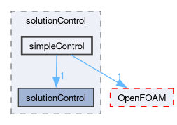 src/finiteVolume/cfdTools/general/solutionControl/simpleControl