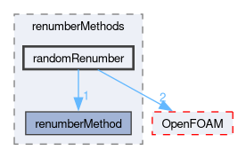 src/renumber/renumberMethods/randomRenumber