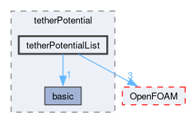 src/lagrangian/molecularDynamics/potential/tetherPotential/tetherPotentialList