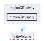 src/fvMotionSolver/motionDiffusivity/motionDiffusivity