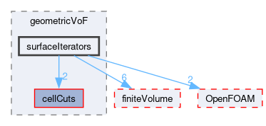 src/transportModels/geometricVoF/surfaceIterators