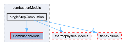 src/combustionModels/singleStepCombustion
