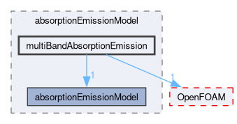 src/thermophysicalModels/radiation/submodels/absorptionEmissionModel/multiBandAbsorptionEmission