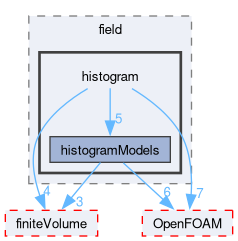 src/functionObjects/field/histogram