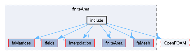 src/finiteArea/include