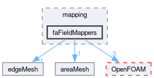 src/finiteArea/interpolation/mapping/faFieldMappers