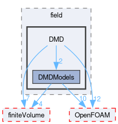 src/functionObjects/field/DMD