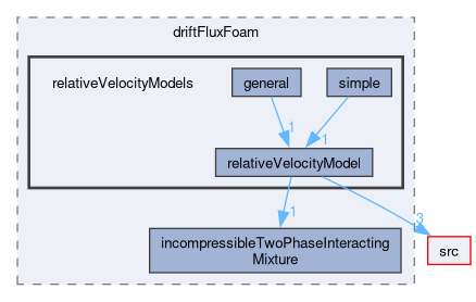 applications/solvers/multiphase/driftFluxFoam/relativeVelocityModels
