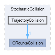 src/lagrangian/spray/submodels/StochasticCollision/TrajectoryCollision
