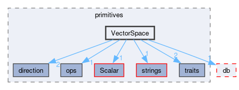src/OpenFOAM/primitives/VectorSpace