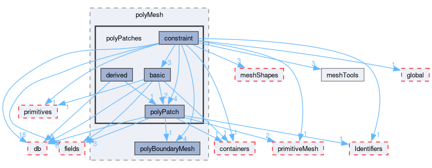 src/OpenFOAM/meshes/polyMesh/polyPatches