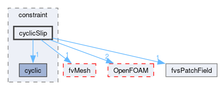 src/finiteVolume/fields/fvsPatchFields/constraint/cyclicSlip