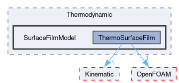src/lagrangian/intermediate/submodels/Thermodynamic/SurfaceFilmModel