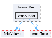 src/dynamicMesh/zoneSubSet