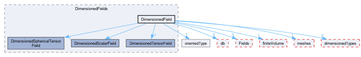src/OpenFOAM/fields/DimensionedFields/DimensionedField