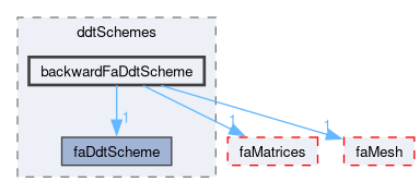 src/finiteArea/finiteArea/ddtSchemes/backwardFaDdtScheme