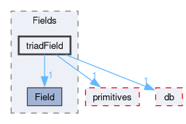 src/OpenFOAM/fields/Fields/triadField