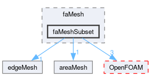src/finiteArea/faMesh/faMeshSubset