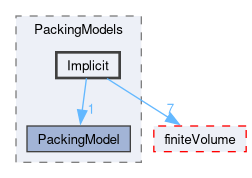 src/lagrangian/intermediate/submodels/MPPIC/PackingModels/Implicit
