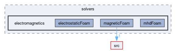 applications/solvers/electromagnetics