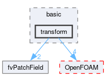 src/finiteVolume/fields/fvPatchFields/basic/transform