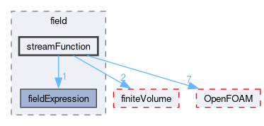 src/functionObjects/field/streamFunction
