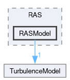 src/TurbulenceModels/turbulenceModels/RAS/RASModel