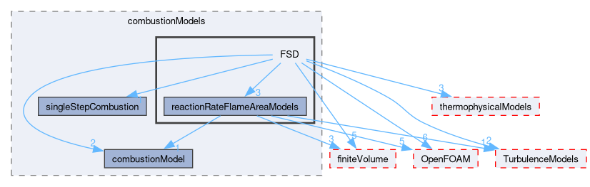 src/combustionModels/FSD