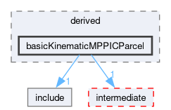 src/lagrangian/turbulence/parcels/derived/basicKinematicMPPICParcel