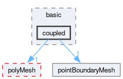 src/OpenFOAM/meshes/pointMesh/pointPatches/basic/coupled