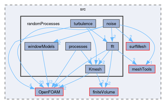 src/randomProcesses