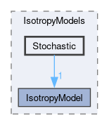 src/lagrangian/intermediate/submodels/MPPIC/IsotropyModels/Stochastic