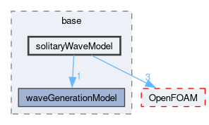 src/waveModels/waveGenerationModels/base/solitaryWaveModel