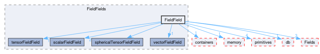src/OpenFOAM/fields/FieldFields/FieldField