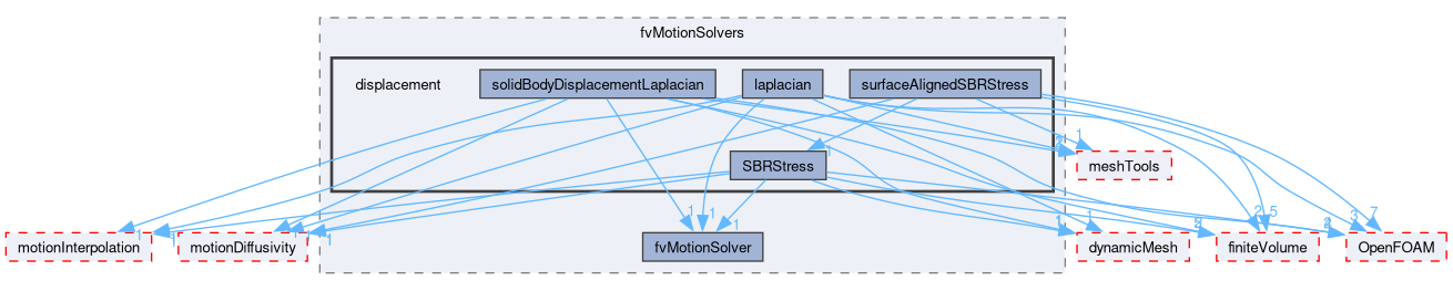 src/fvMotionSolver/fvMotionSolvers/displacement