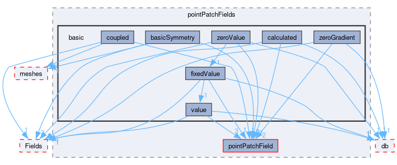 src/OpenFOAM/fields/pointPatchFields/basic